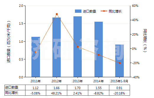 2011-2015年9月中國色織的其他人纖長絲機織物(按重量計其他人造纖維長絲,扁條含量≥85%)(HS54082390)進口量及增速統(tǒng)計 2011-2015年9月中國色織的其他人纖長絲機織物(按重量計其他人造纖維長絲,扁條含量≥85%)(HS54082390)進口量及增速統(tǒng)計